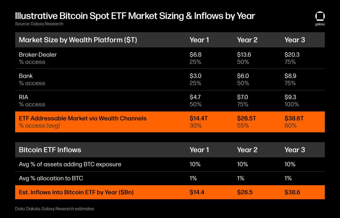 Analyse kapitaalinstroom spot Bitcoin ETF van Galaxy Digital 