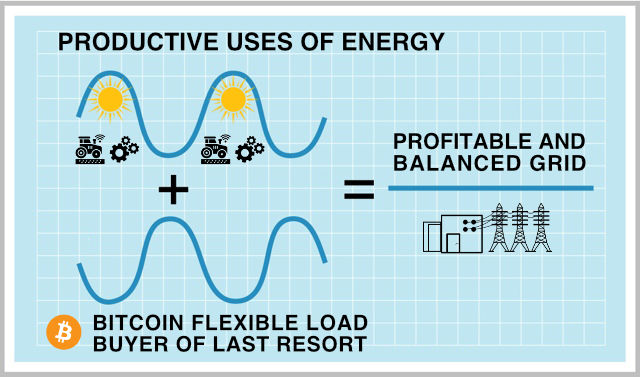 Boven: hoe Bitcoin aan een gebalanceerd elektriciteitsnet kan bijdragen.