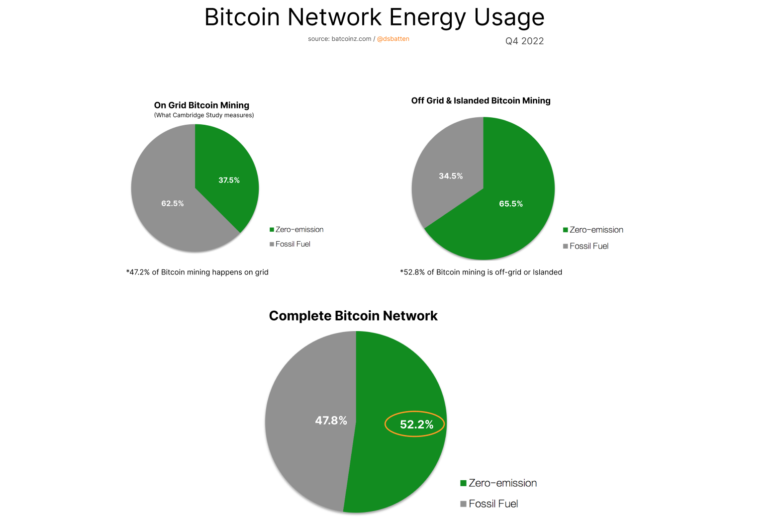 Het energieverbruik van het Bitcoinnetwerk volgens batcoinz.com