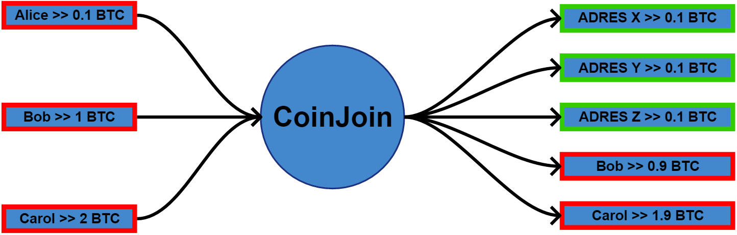 CoinJoin_oud.png