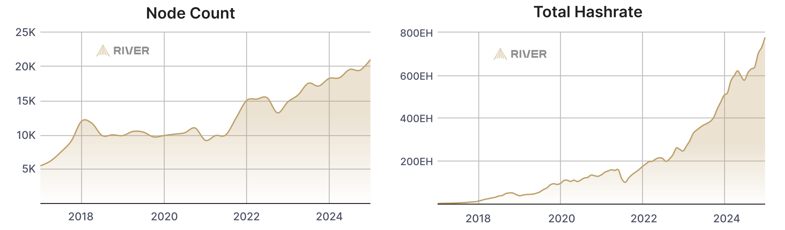 Het netwerk decentraliseert steeds meer