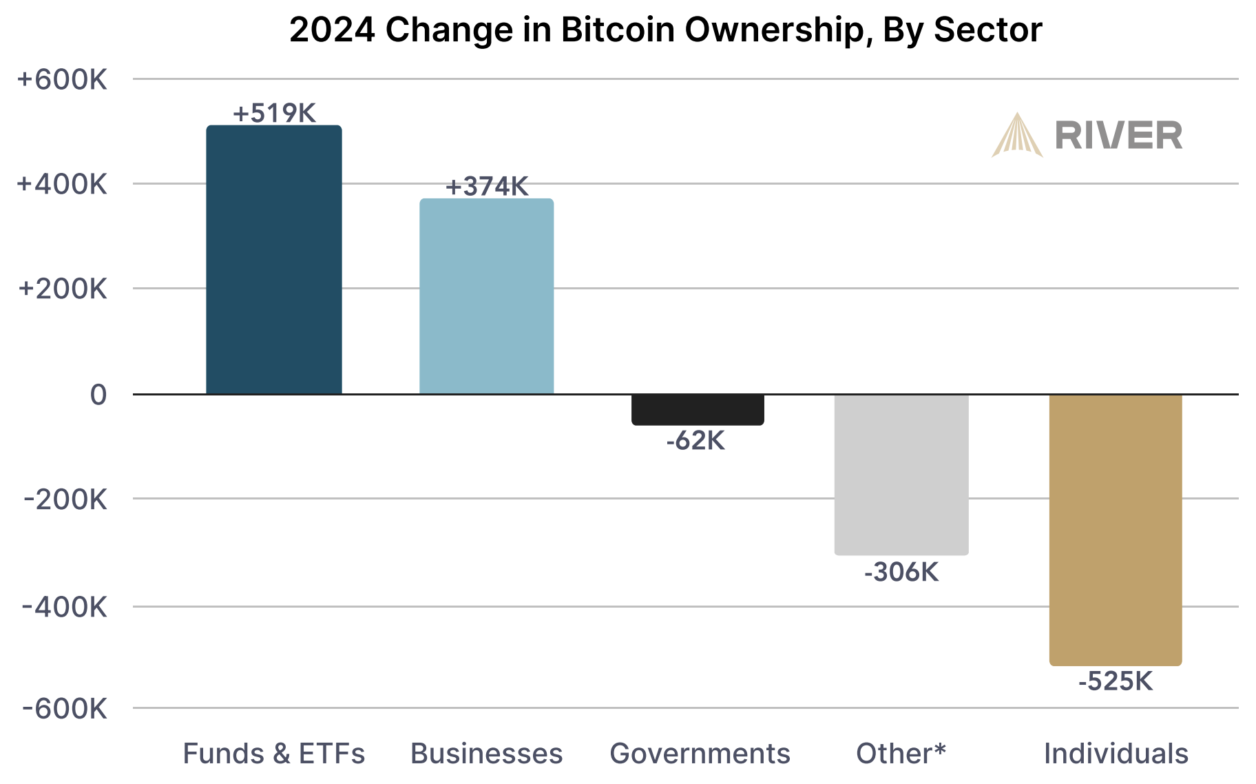 Veranderingen in bitcoinbezitters