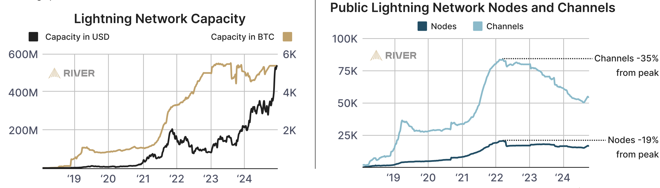 Evolutie van het Lightning Network