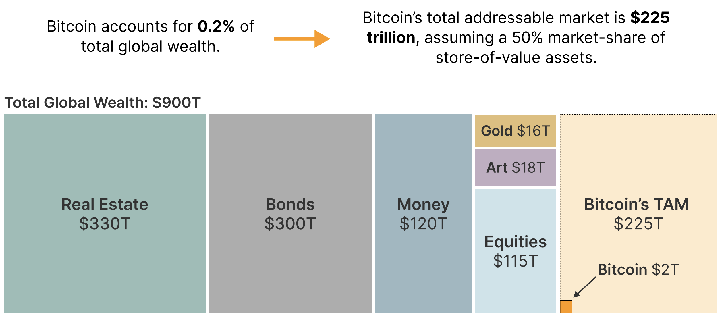 Bitcoin zou pas 1% van het maximale potentieel hebben bereikt