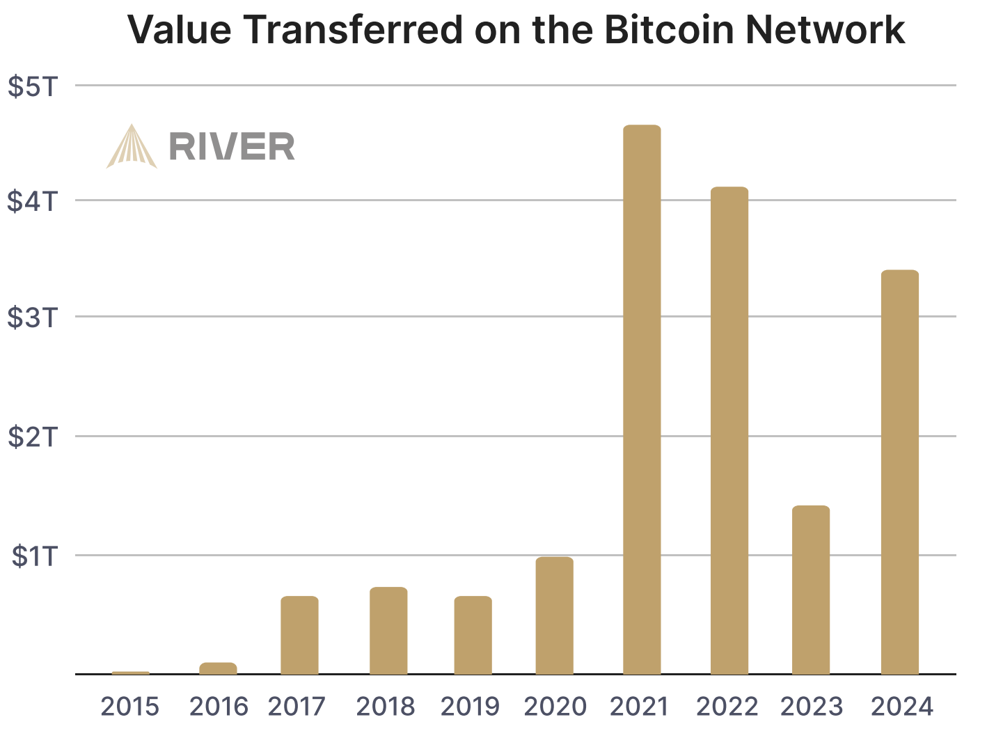 Er wordt steeds meer waarde verstuurd via bitcoin