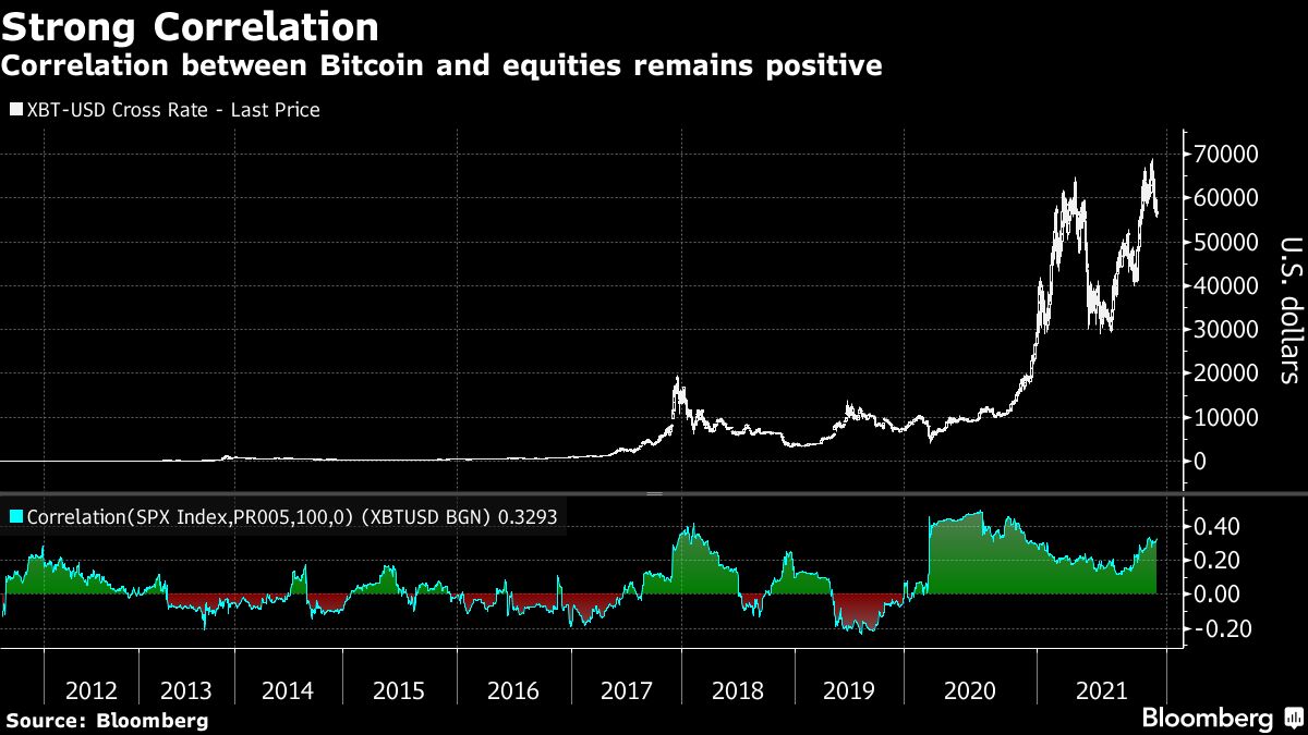 Correlatie tussen bitcoin en aandelen blijft positief. (Bloomberg)