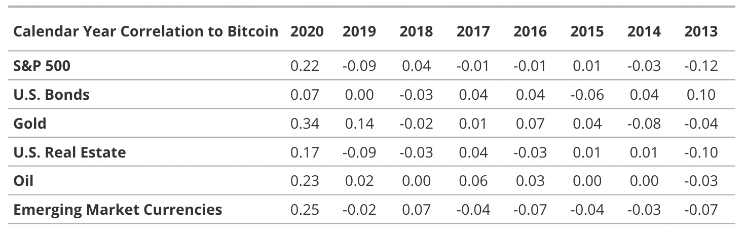 Kalenderjaar correlatie verschillende soorten beleggingscategorieën met bitcoin. (Morningstar)