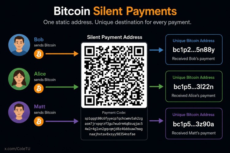 Silent Payments diagram - One static address, unique destination for every payment